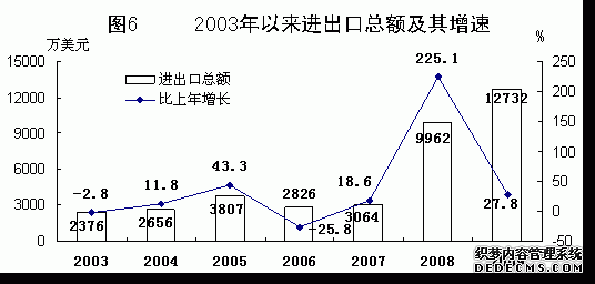 重庆市万州区2009年国民经济和社会发展统计公报