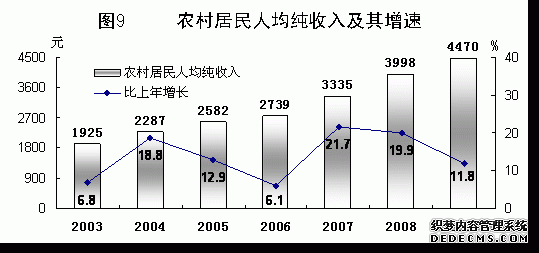 重庆市万州区2009年国民经济和社会发展统计公报