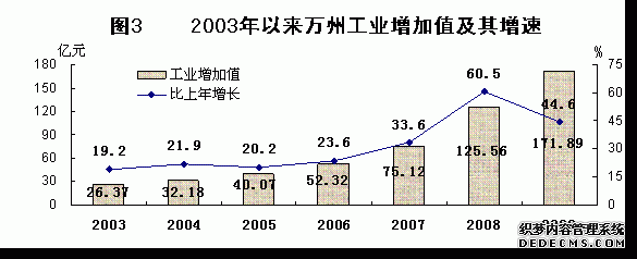 重庆市万州区2009年国民经济和社会发展统计公报