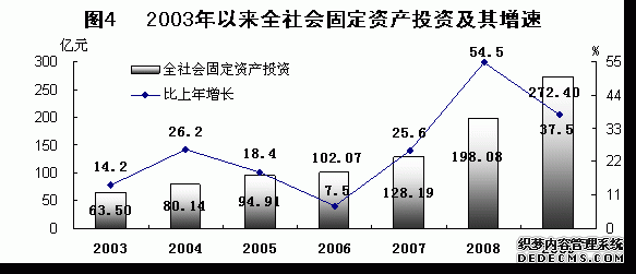 重庆市万州区2009年国民经济和社会发展统计公报