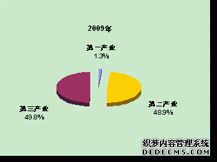 重庆市沙坪坝区2009年国民经济和社会发展统计公