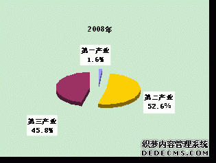 重庆市沙坪坝区2009年国民经济和社会发展统计公