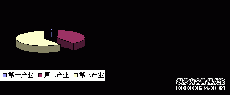重庆市江北区2009年国民经济和社会发展统计公报