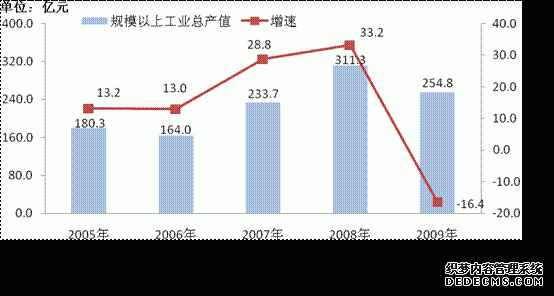 重庆市大渡口区2009年国民经济和社会发展统计公