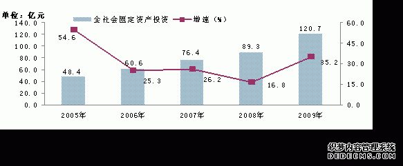 重庆市大渡口区2009年国民经济和社会发展统计公