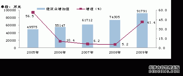 重庆市大渡口区2009年国民经济和社会发展统计公
