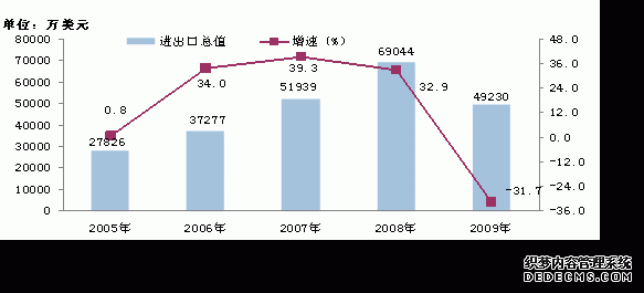 重庆市大渡口区2009年国民经济和社会发展统计公