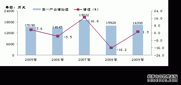 重庆市大渡口区2009年国民经济和社会发展统计公