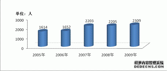 重庆市大渡口区2009年国民经济和社会发展统计公