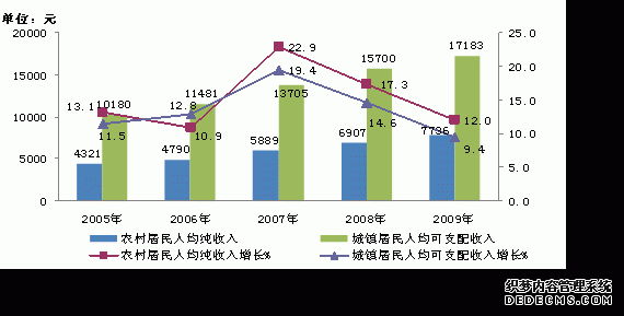 重庆市大渡口区2009年国民经济和社会发展统计公