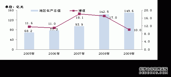 重庆市大渡口区2009年国民经济和社会发展统计公