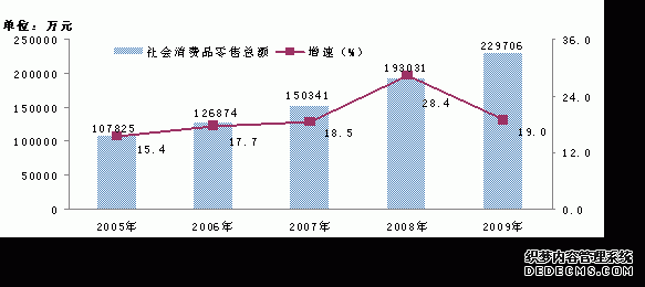 重庆市大渡口区2009年国民经济和社会发展统计公