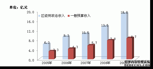 重庆市大渡口区2009年国民经济和社会发展统计公