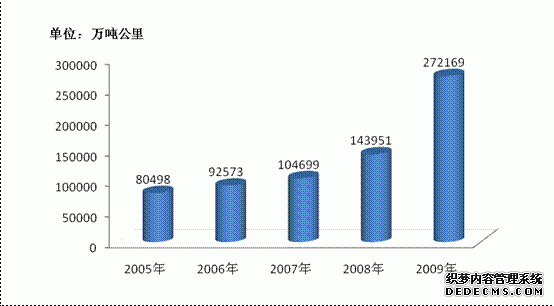 重庆市大渡口区2009年国民经济和社会发展统计公