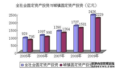 石家庄市2009年国民经济和社会发展统计公报