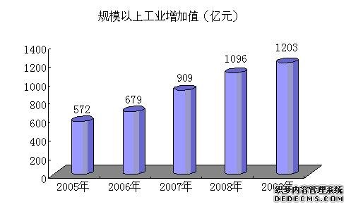 石家庄市2009年国民经济和社会发展统计公报