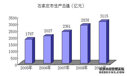 石家庄市2009年国民经济和社会发展统计公报