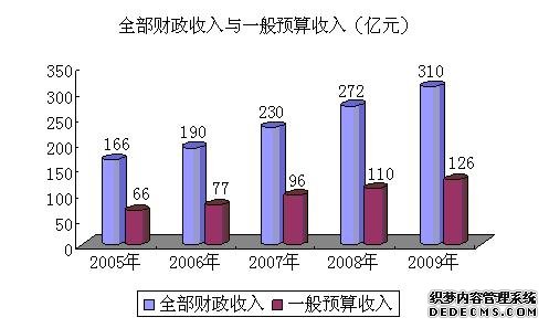 石家庄市2009年国民经济和社会发展统计公报