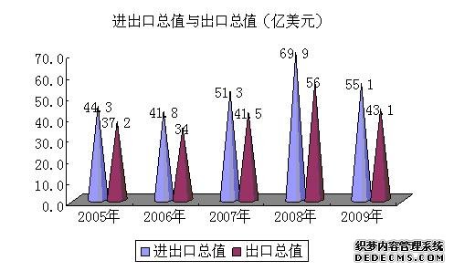 石家庄市2009年国民经济和社会发展统计公报