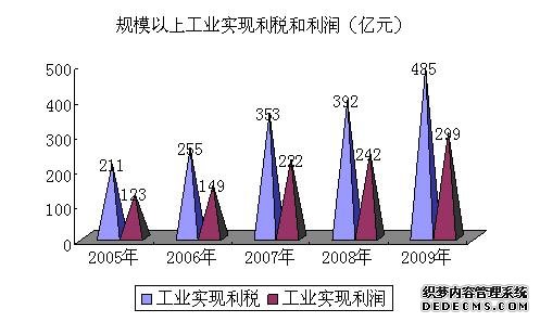 石家庄市2009年国民经济和社会发展统计公报