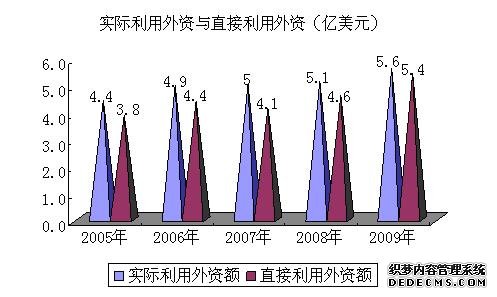 石家庄市2009年国民经济和社会发展统计公报