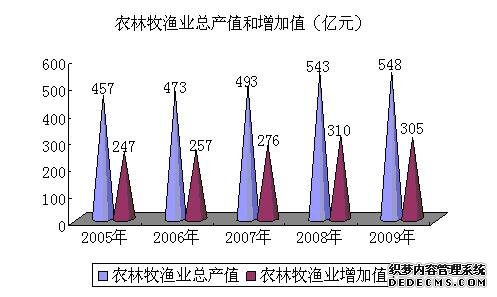 石家庄市2009年国民经济和社会发展统计公报