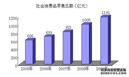 石家庄市2009年国民经济和社会发展统计公报