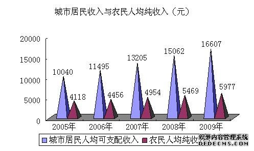 石家庄市2009年国民经济和社会发展统计公报