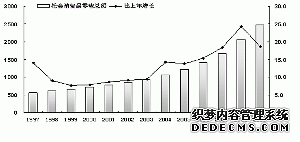 重庆市2009年国民经济和社会发展统计公报