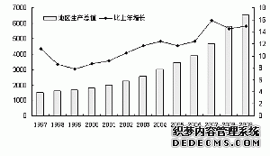 重庆市2009年国民经济和社会发展统计公报