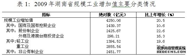 湖南省2009年国民经济和社会发展统计公报