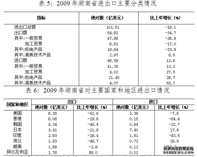湖南省2009年国民经济和社会发展统计公报