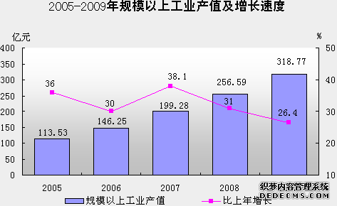 汕尾市2009年国民经济和社会发展统计公报
