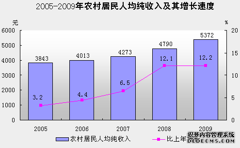 汕尾市2009年国民经济和社会发展统计公报