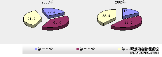 汕尾市2009年国民经济和社会发展统计公报