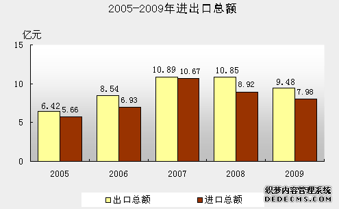 汕尾市2009年国民经济和社会发展统计公报