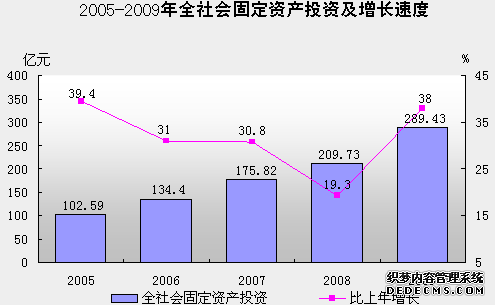 汕尾市2009年国民经济和社会发展统计公报