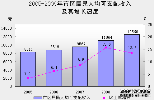 汕尾市2009年国民经济和社会发展统计公报