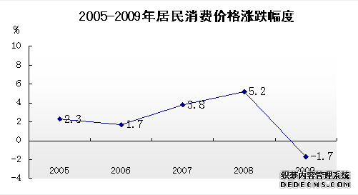 汕尾市2009年国民经济和社会发展统计公报