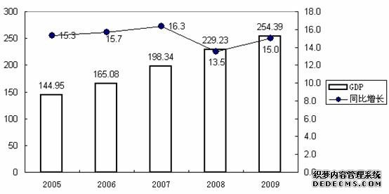 惠州市博罗县2009年国民经济和社会发展统计公报