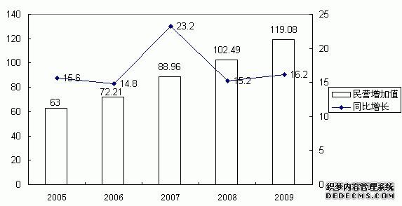 惠州市博罗县2009年国民经济和社会发展统计公报