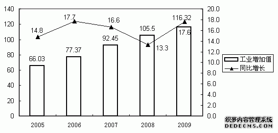 惠州市博罗县2009年国民经济和社会发展统计公报