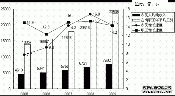惠州市博罗县2009年国民经济和社会发展统计公报
