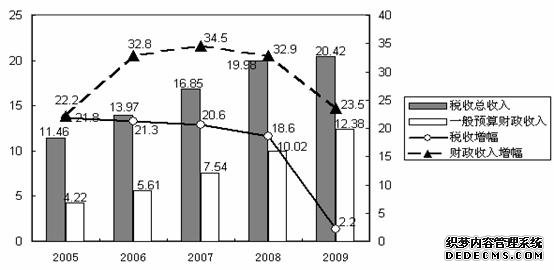 惠州市博罗县2009年国民经济和社会发展统计公报
