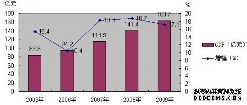 成都市青白江区2009年国民经济和社会发展统计公