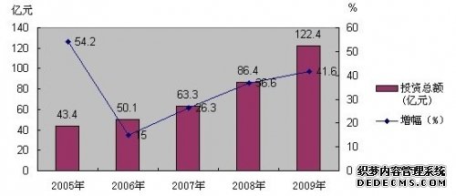 成都市青白江区2009年国民经济和社会发展统计公