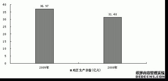 宜昌市兴山县2009年国民经济和社会发展统计公报