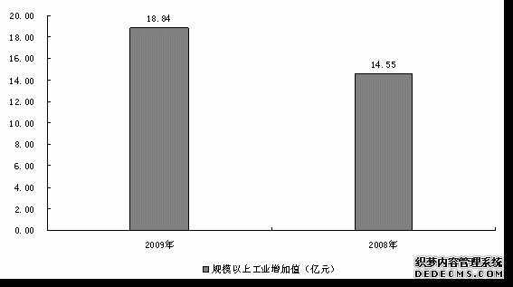 宜昌市兴山县2009年国民经济和社会发展统计公报