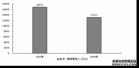 宜昌市兴山县2009年国民经济和社会发展统计公报