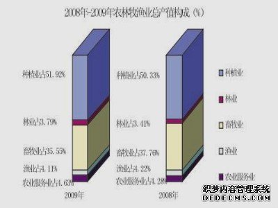 南宁市2009年国民经济和社会发展统计公报